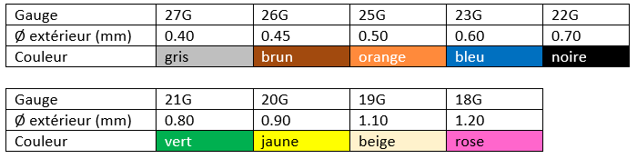 codes couleurs aiguilles médicales