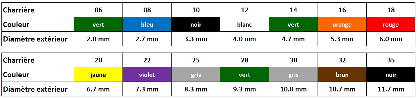 codes couleurs medical