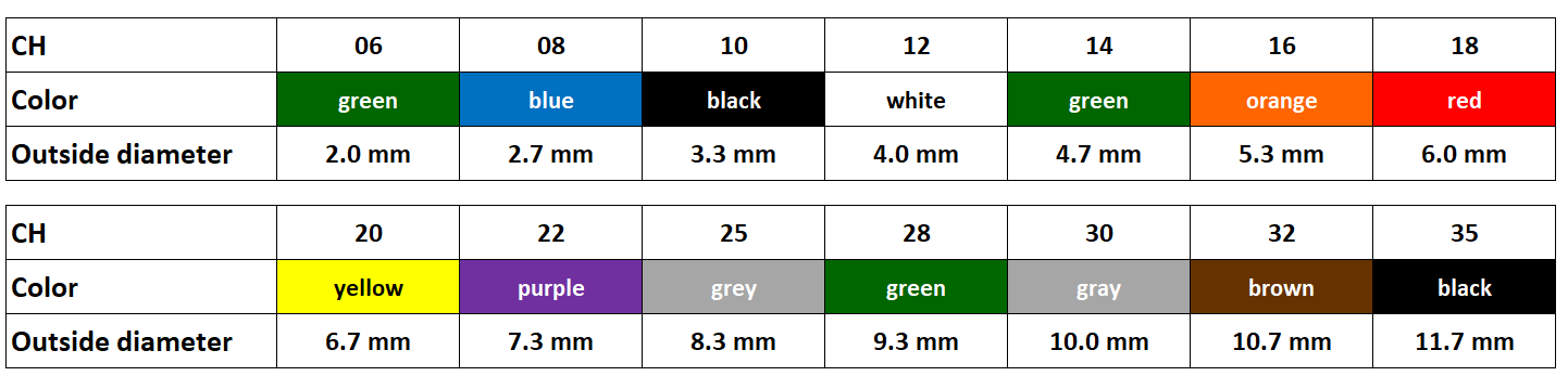 codes couleurs sondes